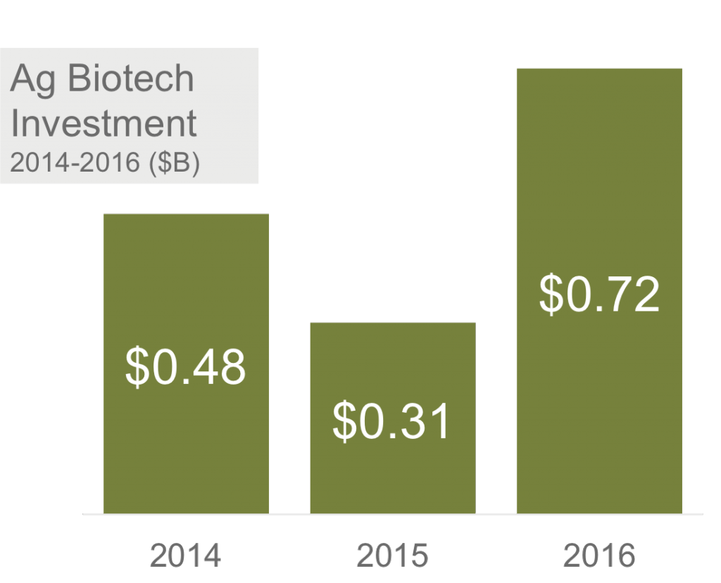 Private Equity and Venture Capital Investment in Ag Tech Grow Despite