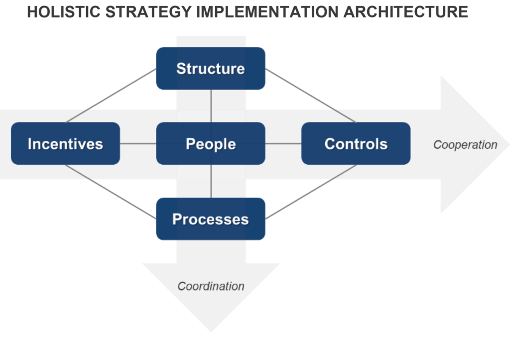 Implementation Process Model